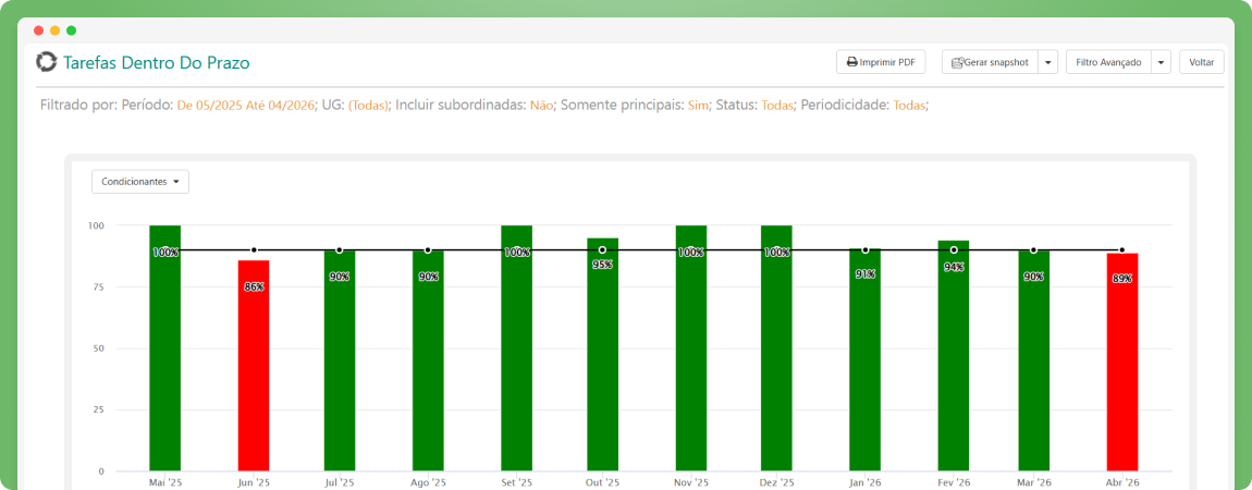 Dashboard ambiental com indicadores de licenças e condicionantes no Onegreen