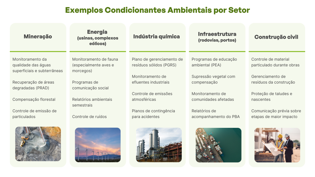 Aqui está uma descrição alternativa em texto corrido para a imagem:
A imagem apresenta um infográfico institucional intitulado "Exemplos Condicionantes Ambientais por Setor", escrito em letras verdes no topo. O design é limpo, com um fundo claro e cinco colunas verticais com cantos arredondados, cada uma representando um setor industrial diferente. Cada coluna traz o nome do setor em negrito, uma lista de exigências ambientais e uma foto ilustrativa na base.
A primeira coluna, da esquerda para a direita, é dedicada à Mineração. Suas condicionantes incluem o monitoramento da qualidade das águas superficiais e subterrâneas, a recuperação de áreas degradadas (PRAD), a compensação florestal e o controle de emissão de particulados. A foto abaixo mostra uma vista aérea de uma mina de extração de minério com maquinário.
A segunda coluna aborda o setor de Energia (usinas, complexos eólicos). Os pontos citados são o monitoramento de fauna (especialmente aves e morcegos), programas de comunicação social, relatórios ambientais semestrais e o controle de ruídos. A imagem correspondente mostra várias turbinas eólicas contra um céu de fim de tarde.
A terceira coluna representa a Indústria química, listando o plano de gerenciamento de resíduos sólidos (PGRS), o monitoramento de efluentes industriais, o controle de emissões atmosféricas e planos de contingência para acidentes. A foto na base exibe uma estrutura com grandes tanques e tubulações industriais.
A quarta coluna detalha a área de Infraestrutura (rodovias, portos), destacando programas de educação ambiental (PEA), supressão vegetal com compensação, monitoramento de comunidades afetadas e relatórios de acompanhamento do PBA. A imagem ilustrativa mostra uma vista aérea de um porto de carga movimentado à beira-mar.
A quinta e última coluna, à direita, refere-se à Construção civil. Suas condicionantes são o controle de material particulado durante obras, o gerenciamento de resíduos da construção, a proteção de taludes e nascentes, e a comunicação prévia sobre etapas de maior impacto. A foto abaixo mostra dois profissionais usando capacetes de proteção em um canteiro de obras, analisando uma planta de engenharia.