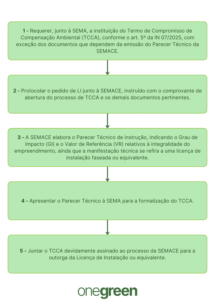1 - Requerer, junto à SEMA, a instituição do Termo de Compromisso de Compensação Ambiental (TCCA), conforme o art. 5º da IN 07/2025, com exceção dos documentos que dependem da emissão do Parecer Técnico da SEMACE.
2 - Protocolar o pedido de LI junto à SEMACE, instruído com o comprovante de abertura do processo de TCCA e os demais documentos pertinentes.
3 - A SEMACE elabora o Parecer Técnico de instrução, indicando o Grau de Impacto (GI) e o Valor de Referência (VR) relativos à integralidade do empreendimento, ainda que a manifestação técnica se refira a uma licença de instalação faseada ou equivalente.
4 - Apresentar o Parecer Técnico à SEMA para a formalização do TCCA.
5 - Juntar o TCCA devidamente assinado ao processo da SEMACE para a outorga da Licença de Instalação ou equivalente.